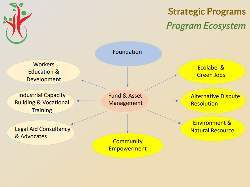 Ilustrasi Program Ecosystem